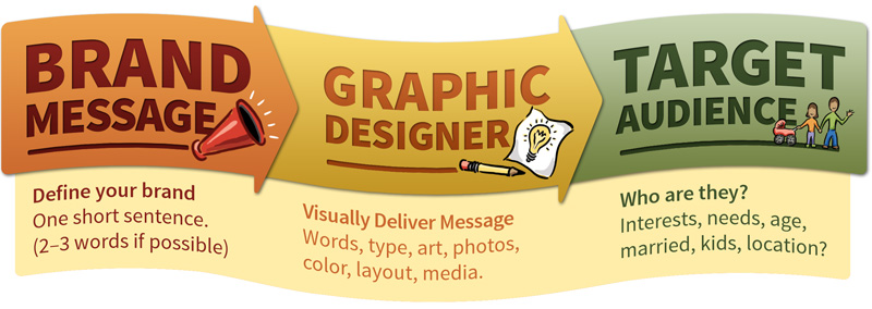 Brand Message to Designer to Audience infographic