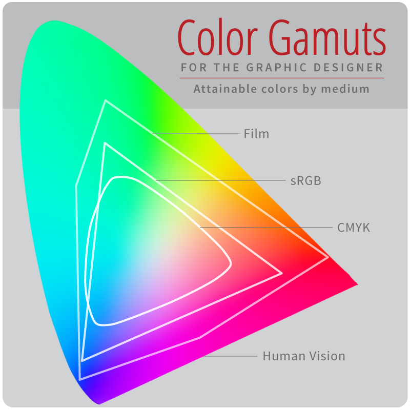 Infographic showing various color gamuts