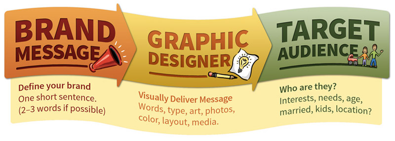 Infographic showing how a graphic designer fits into a marketing dept.