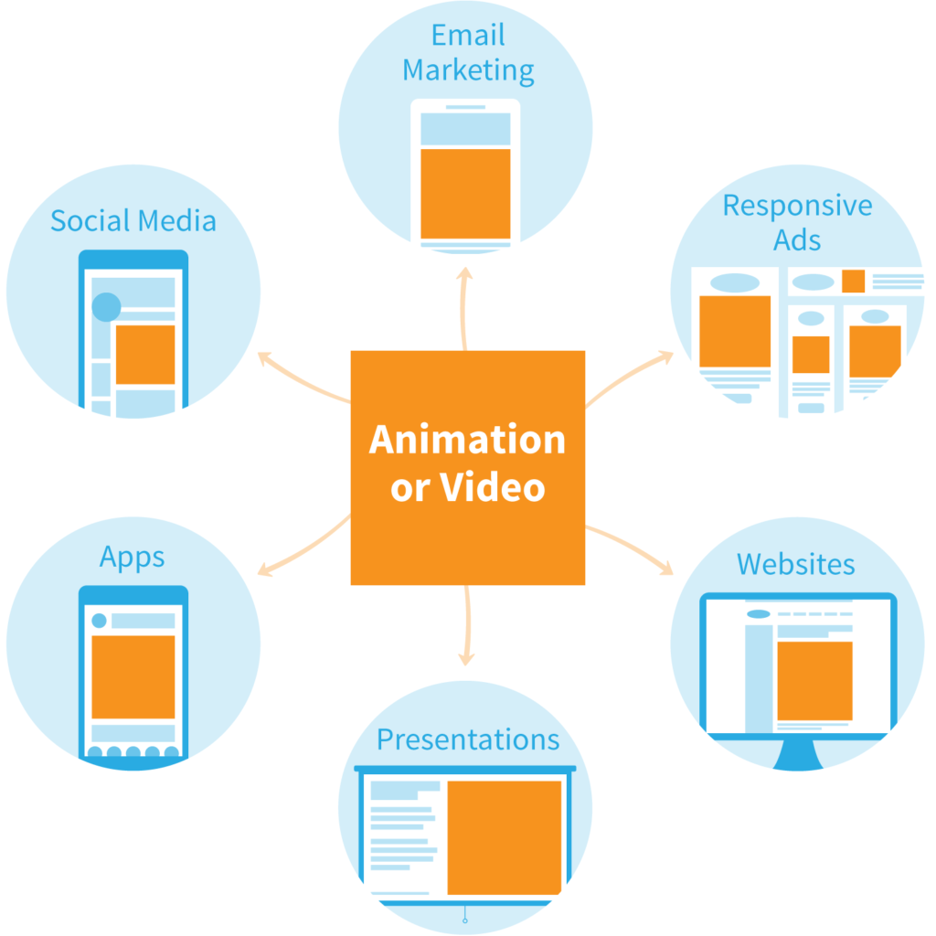 Infographic showing the many places a marketing video or animation could be used