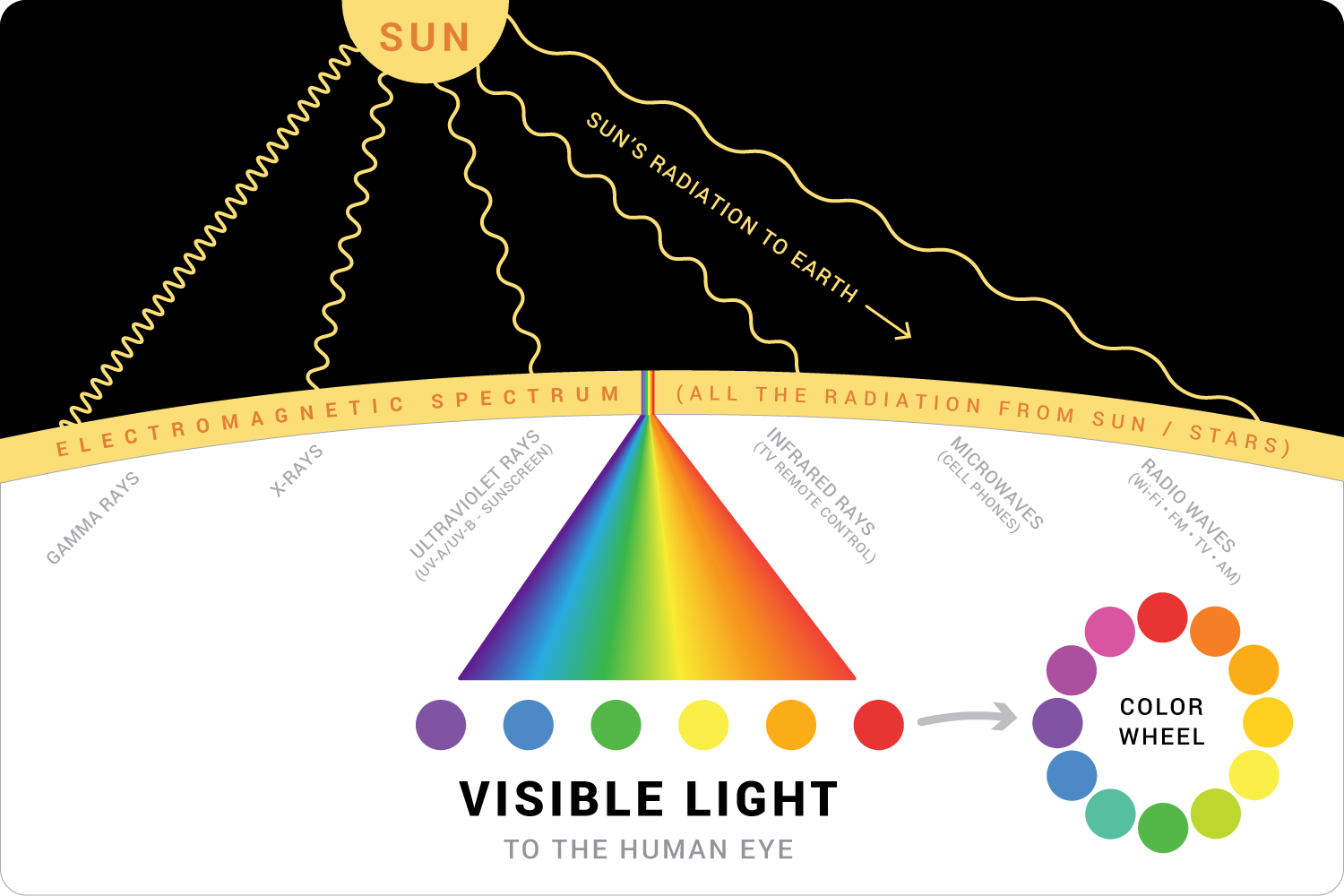 Infographic showing the electromagnetic spectrum and how visible light and then the color wheel are derived from it.