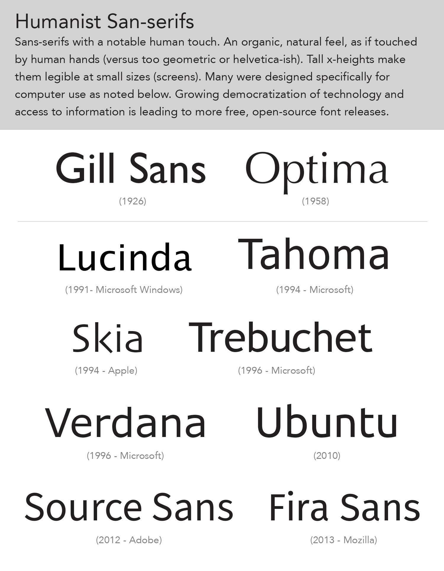 Graphic Showing various examples of humanist sans-serif typefaces