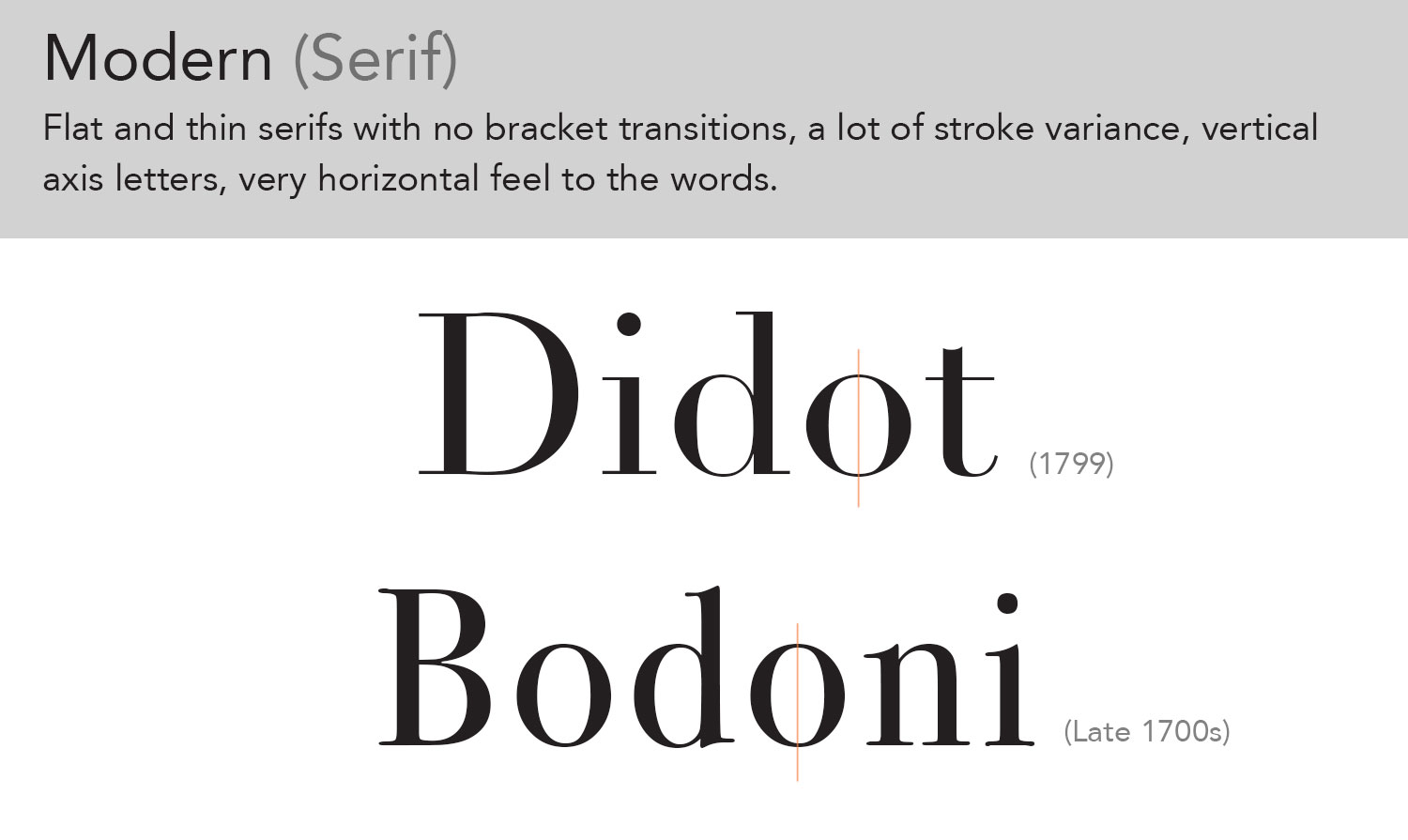 Graphic Showing various examples of modern typefaces