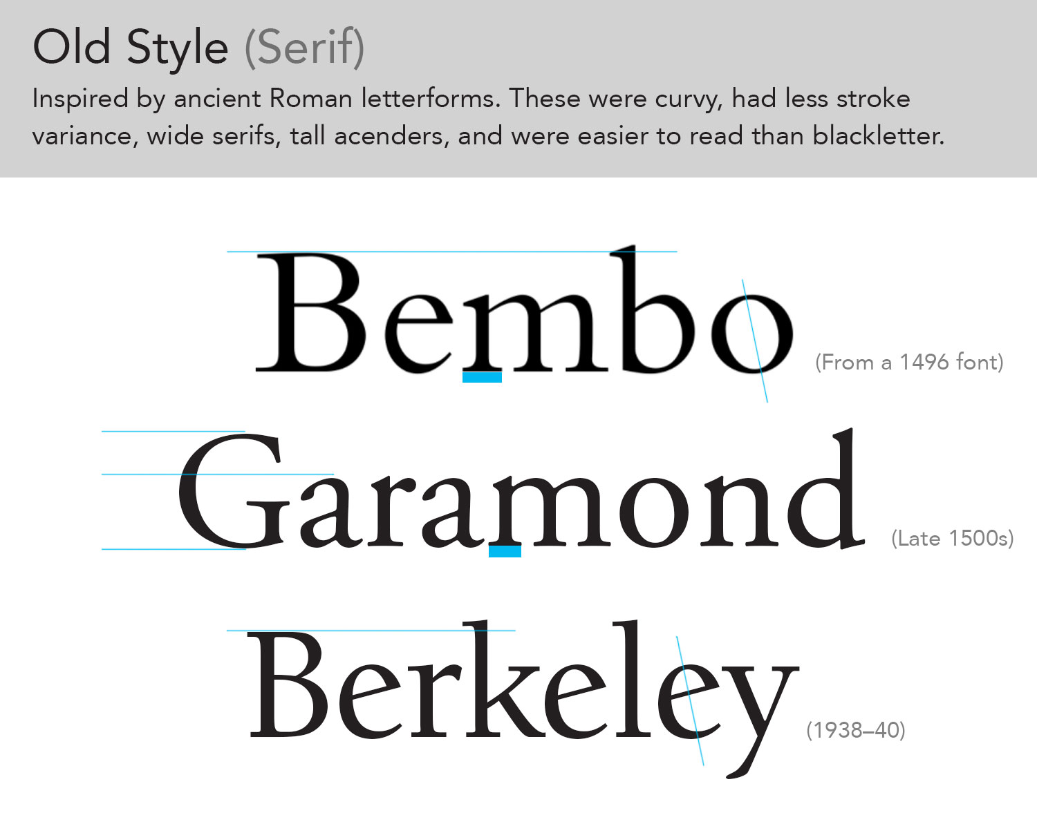 Graphic Showing various examples of old style typefaces