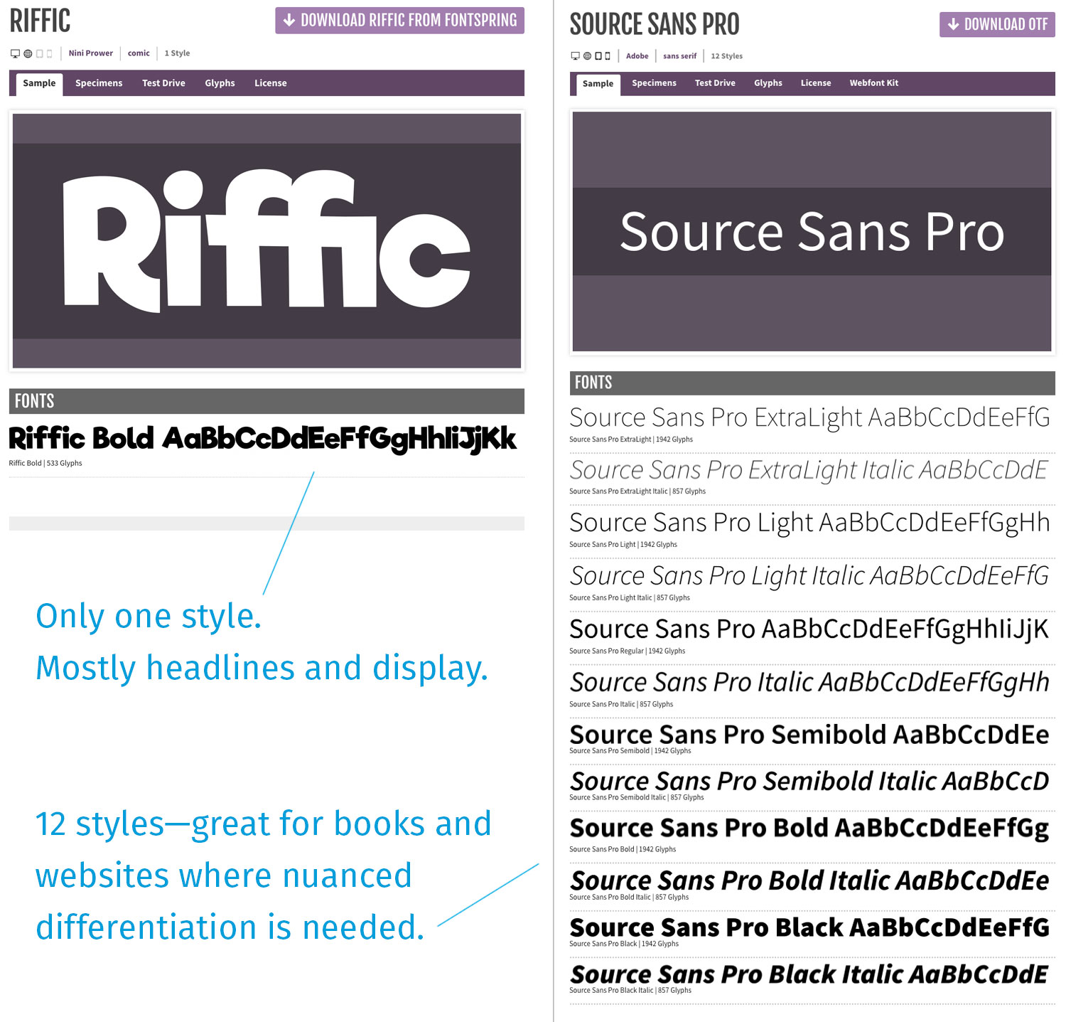 Graphic showing the differences between a headline (Display) font and a book or website font.
