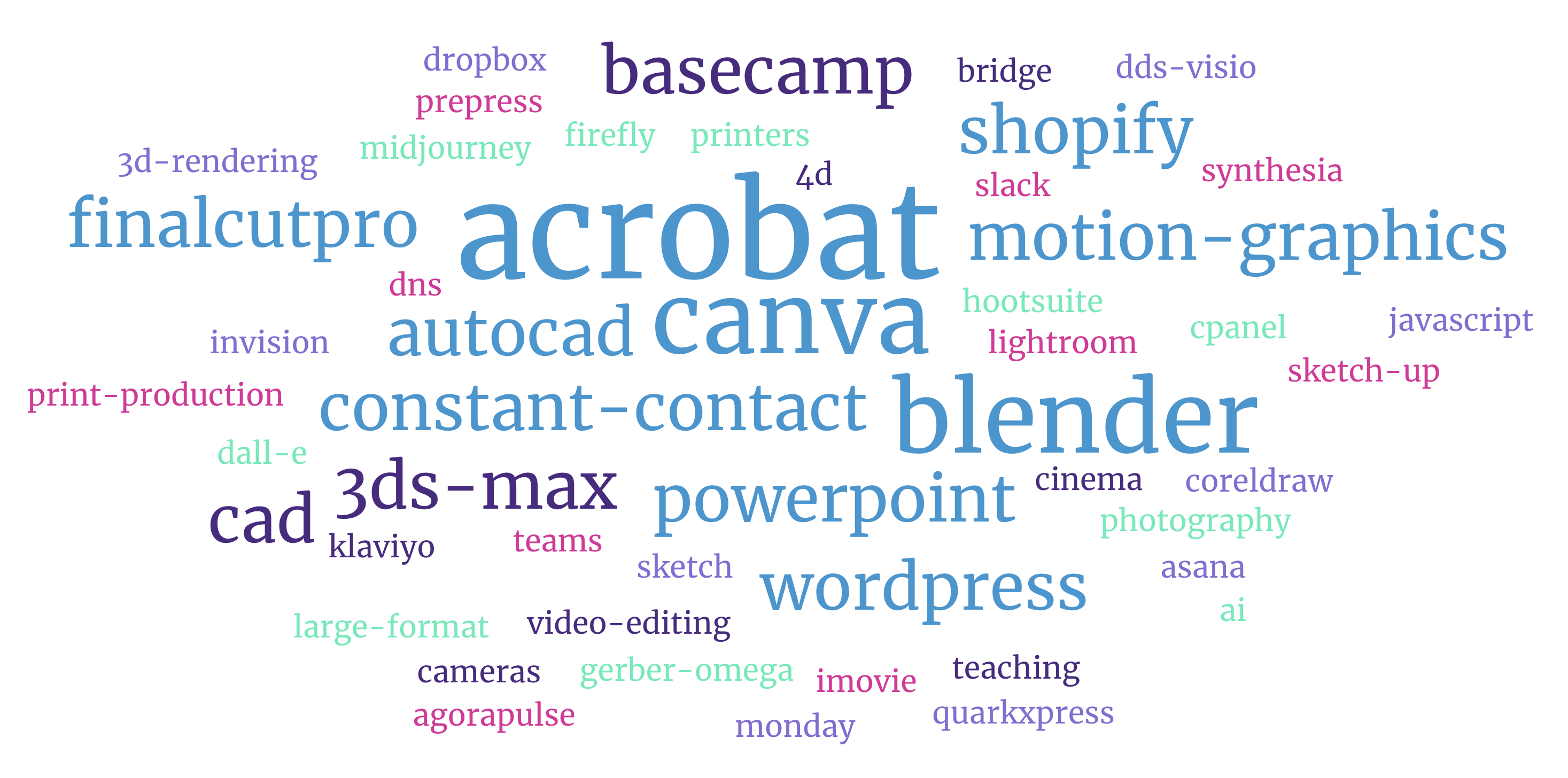 Data results from student job search research