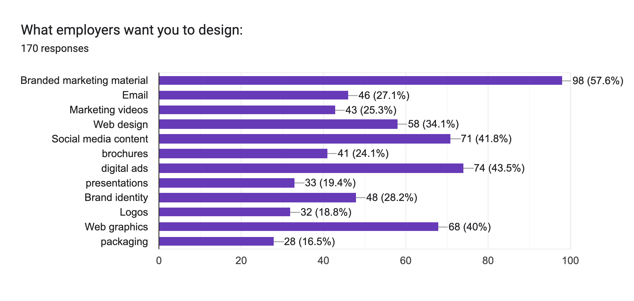 Data results from student job search research