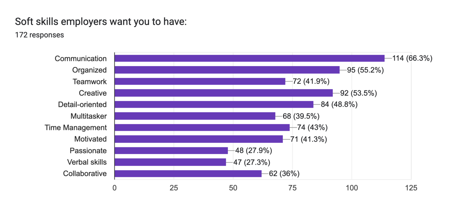 Data results from student job search research