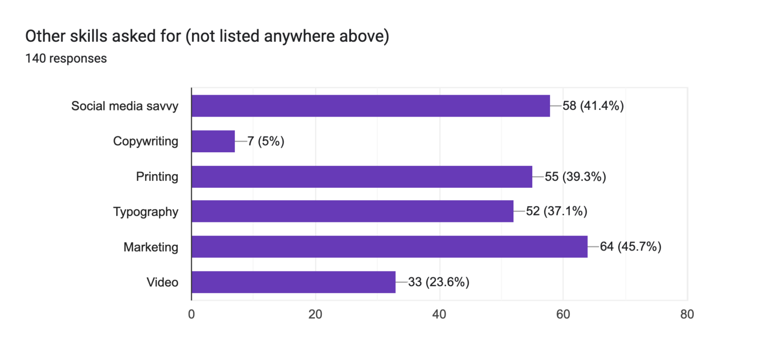 Data results from student job search research