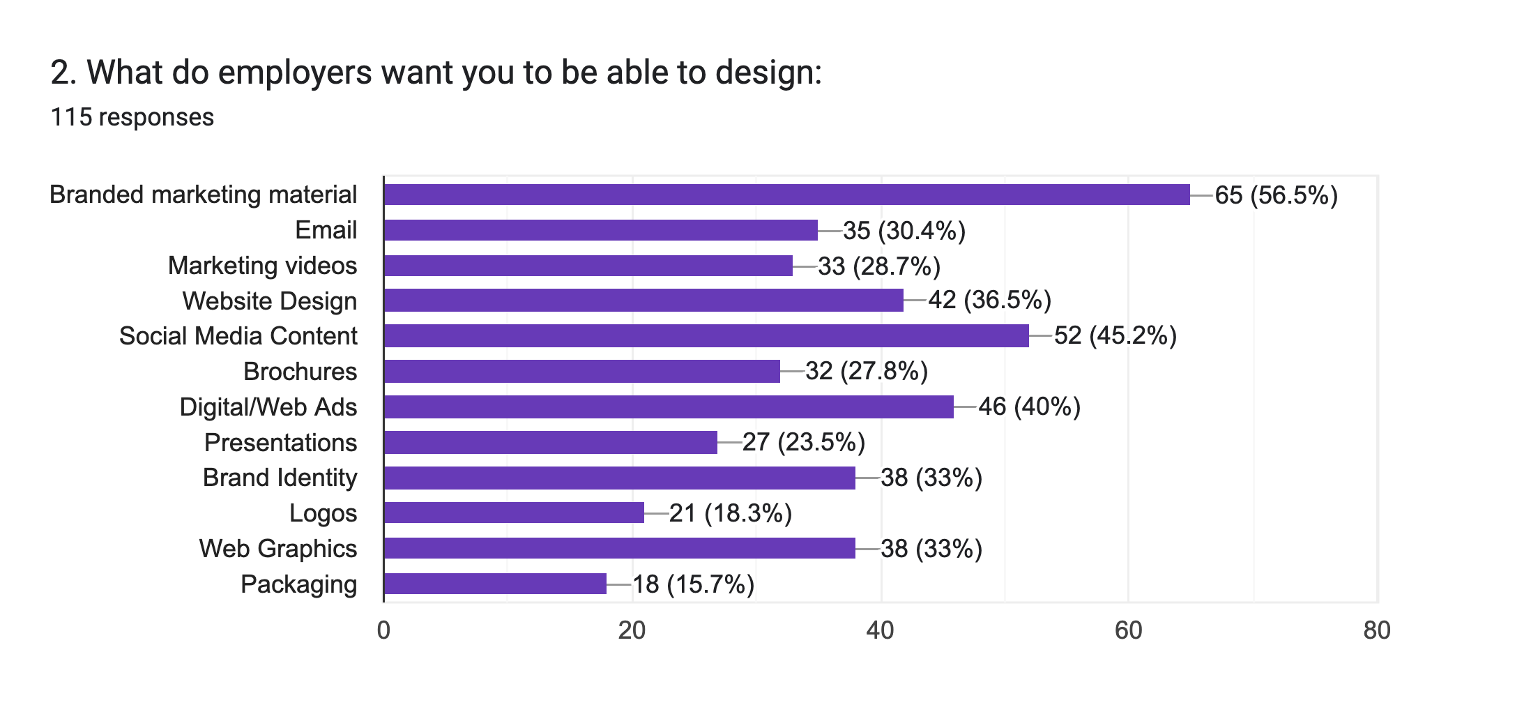 Data results from student job search research