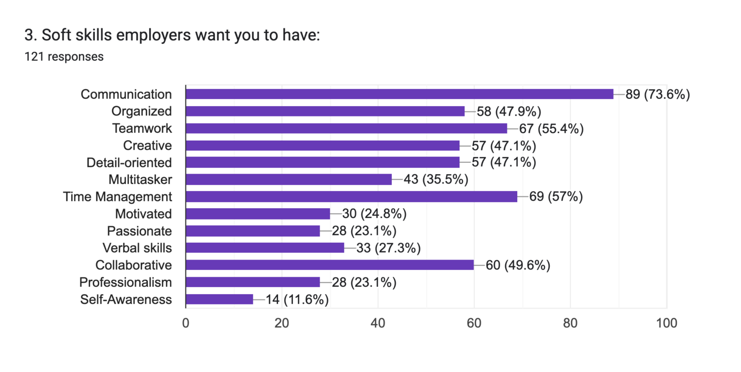 Data results from student job search research