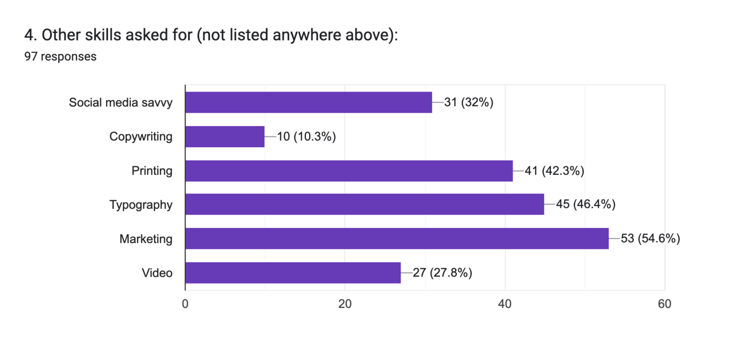 Data results from student job search research