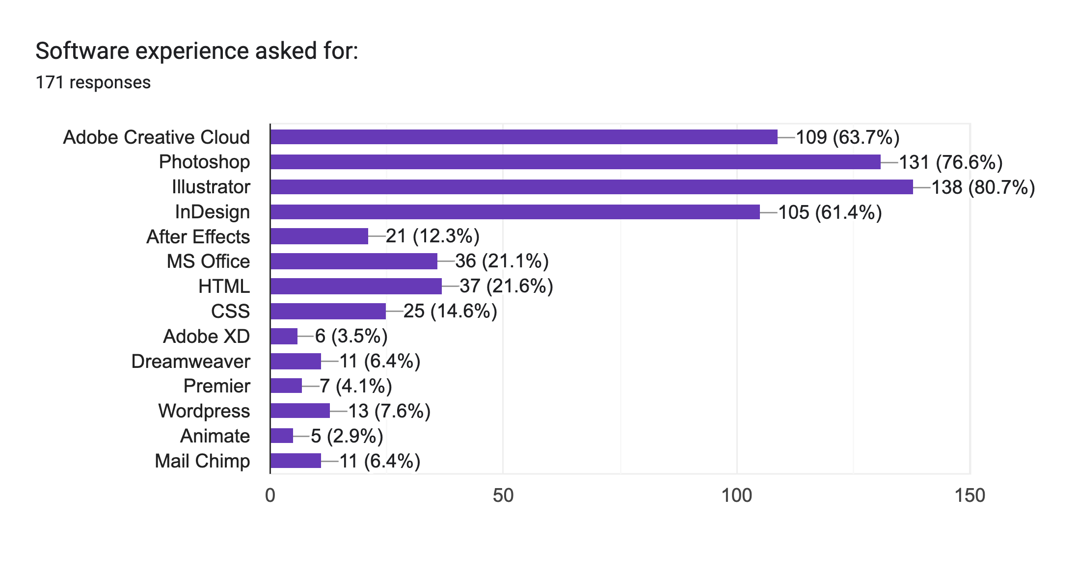 Data results from student job search research