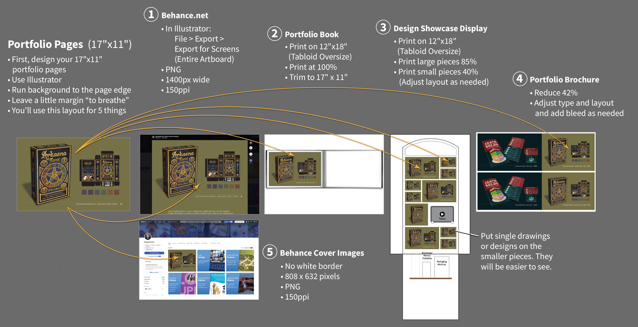 Image showing how the initial 17" x 11" portfolio page design will fit into several other marketing pieces used for the job search.