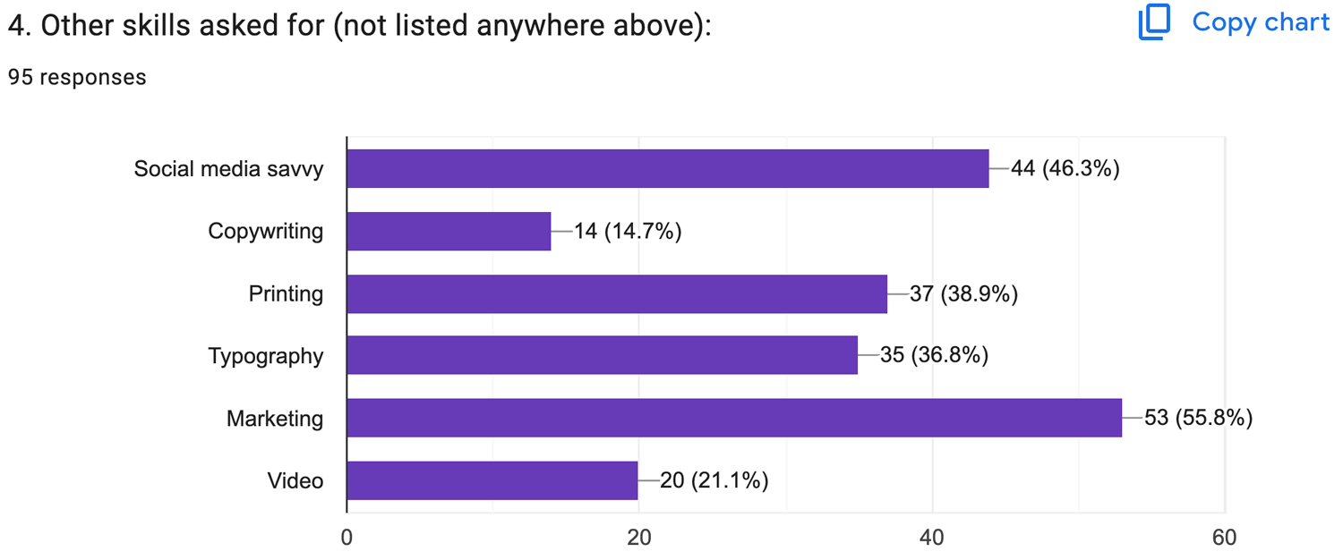 Job search data showing what "other" skills employees ask applicants to know.