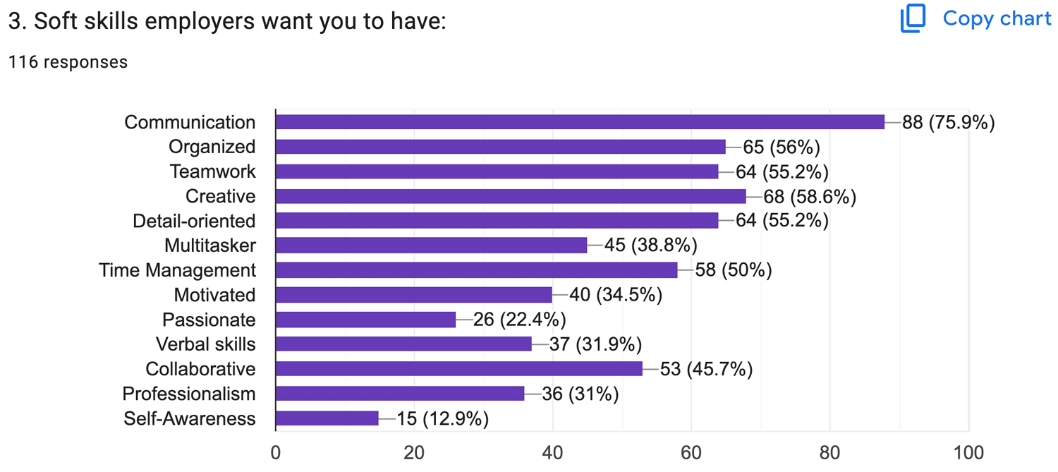 Job search data showing what soft skills employees ask applicants to know.
