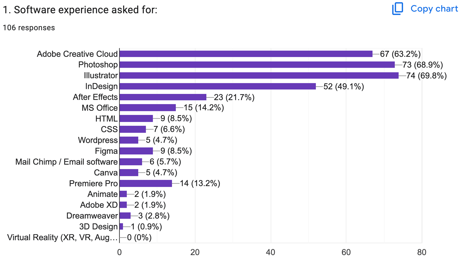 Job search data showing what design software employees ask applicants to know.