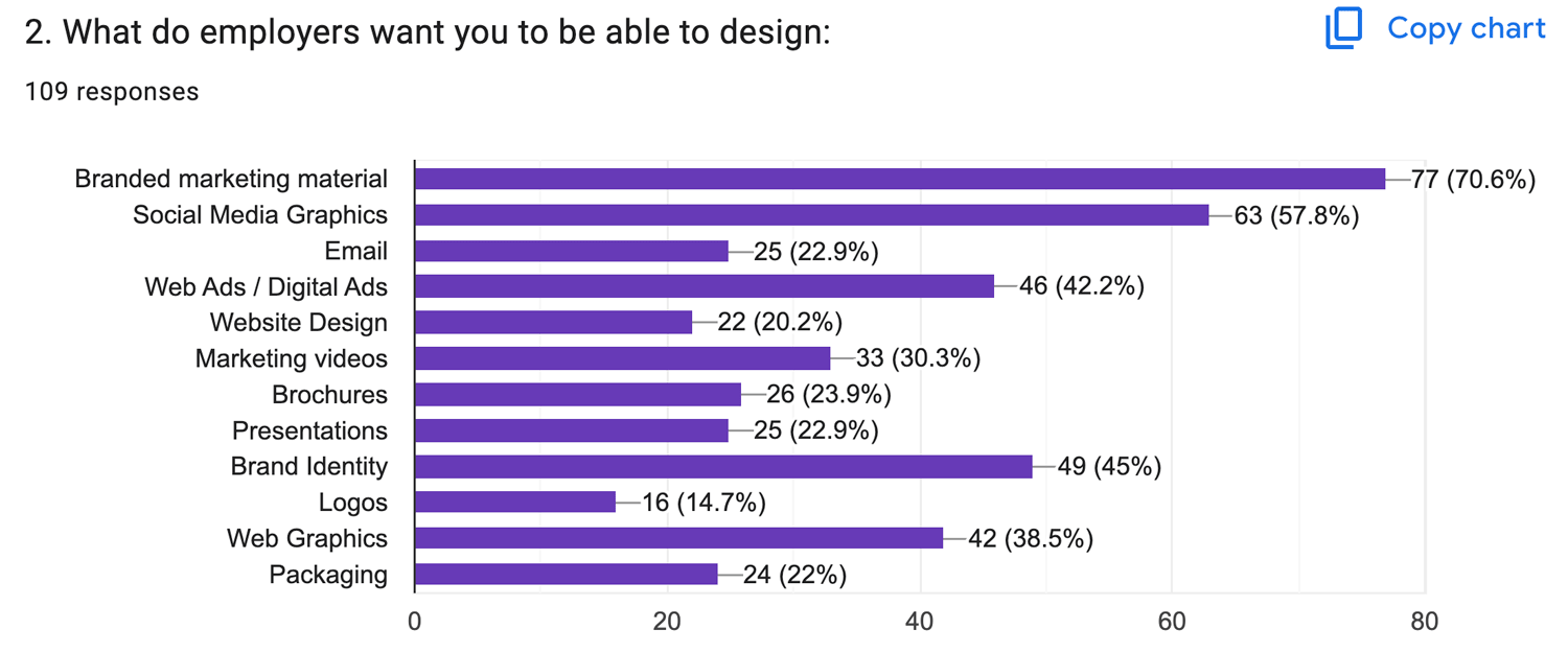 Job search data showing what employees want applicants to design when they are hired.
