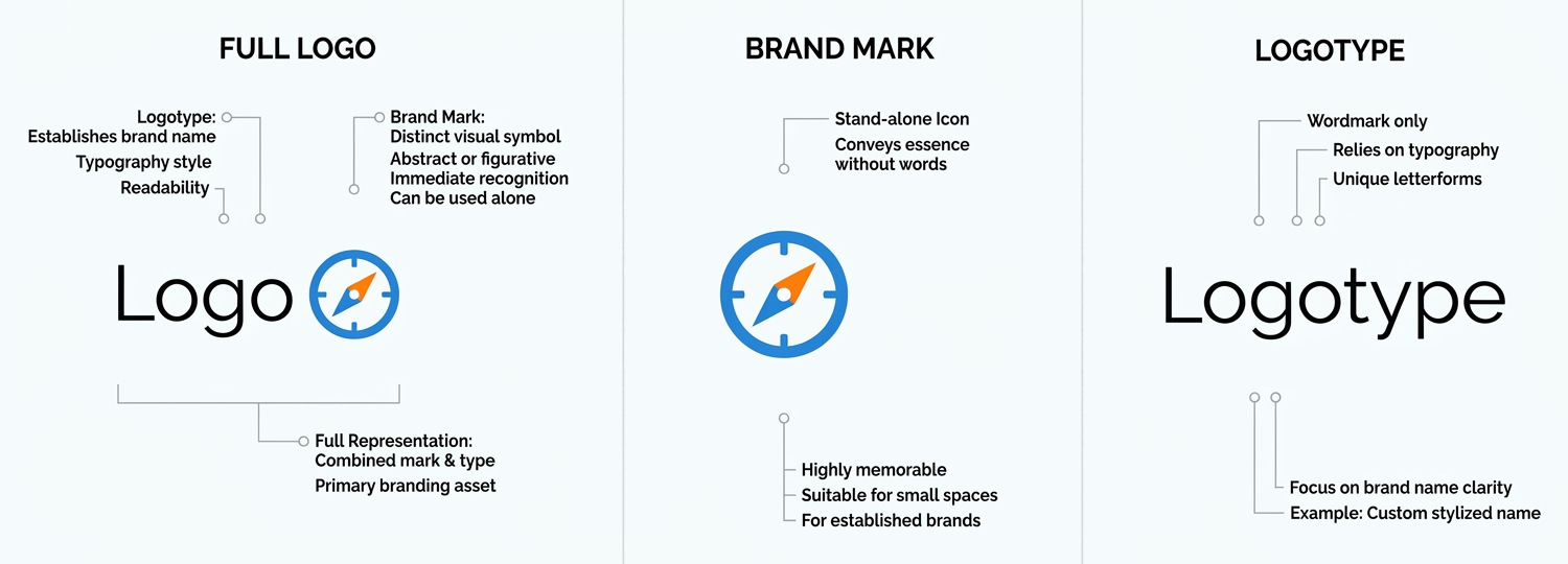 Infographic of the three different types of logos.
