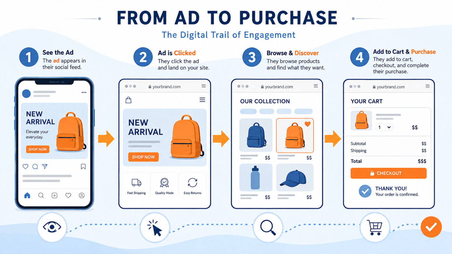 An infographic showing the digital trail of engagement from a social media ad to a purchase (conversion).