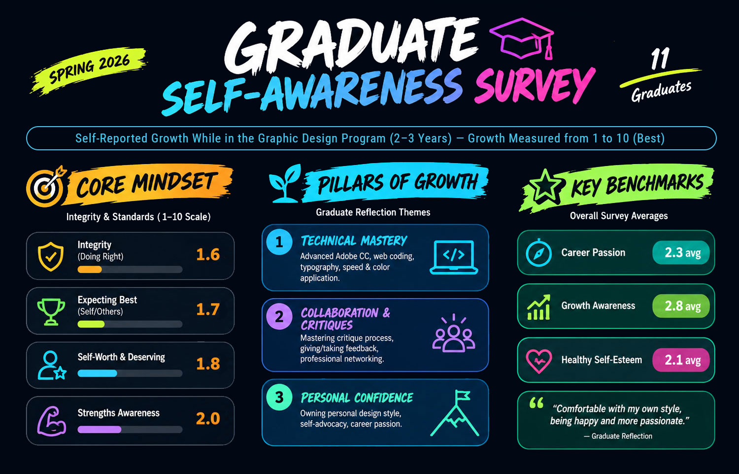 Infographic showing results from the 2026 student self-awareness survey.